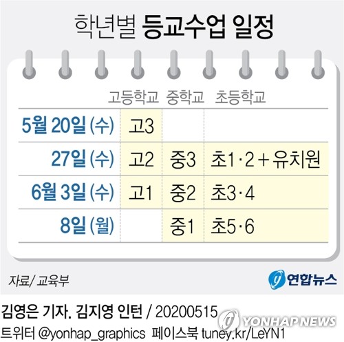 [그래픽] 학년별 등교수업 일정