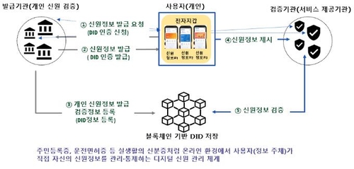 분산 신원증명[부산시 제공·재판매 및 DB 금지]