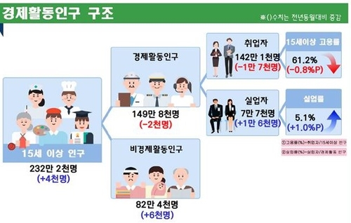 5월 경북 고용동향[동북지방통계청 제공. 재판매 및 DB 금지]