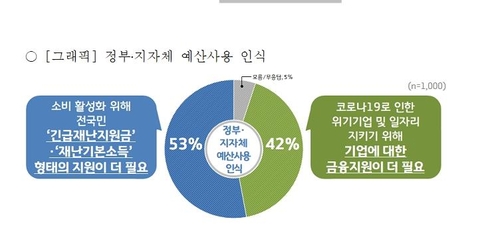 정부·지자체 예산사용 인식에 대한 경기도민 설문조사[경기도 제공. 재판매 및 DB 금지]