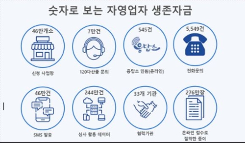 숫자로 보는 '서울시 자영업자 생존자금'[서울시 제공. 재판매 및 DB 금지]