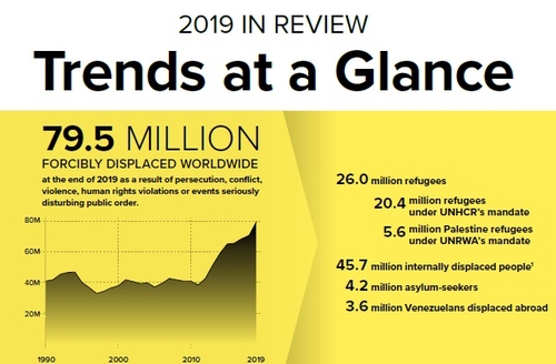 2019년 전세계 난민 현황[UNHCR 보고서 캡처]