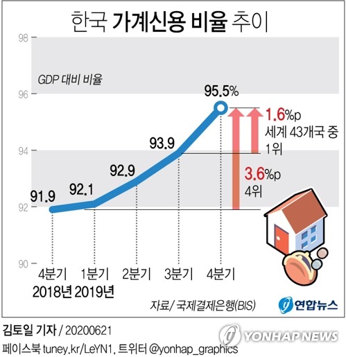 [그래픽] 한국 가계신용 비율 추이