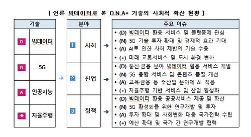 언론 빅데이터로 본 D.N.A+ 기술 사회적 확산 현황[한국정보화진흥원 제공. 재판매 및 DB 금지]