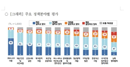 민선7기 2주년 경기도정 평가 여론조사[경기도 제공. 재판매 및 DB 금지]