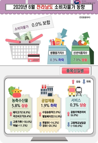 전남 소비자 물가[호남통계청 제공]