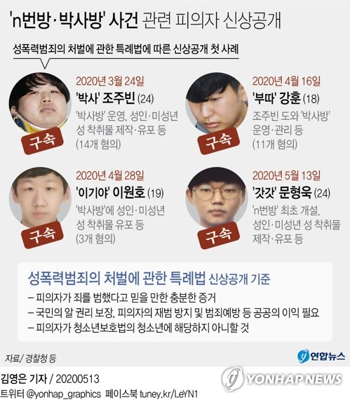 [그래픽] 'n번방·박사방' 사건 관련 피의자 신상공개