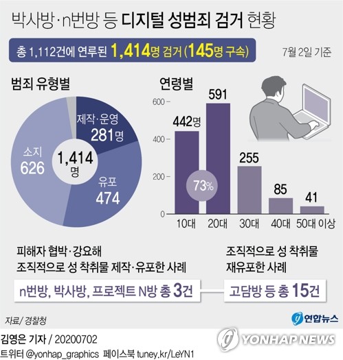 [그래픽] 박사방·n번방 등 디지털 성범죄 검거 현황