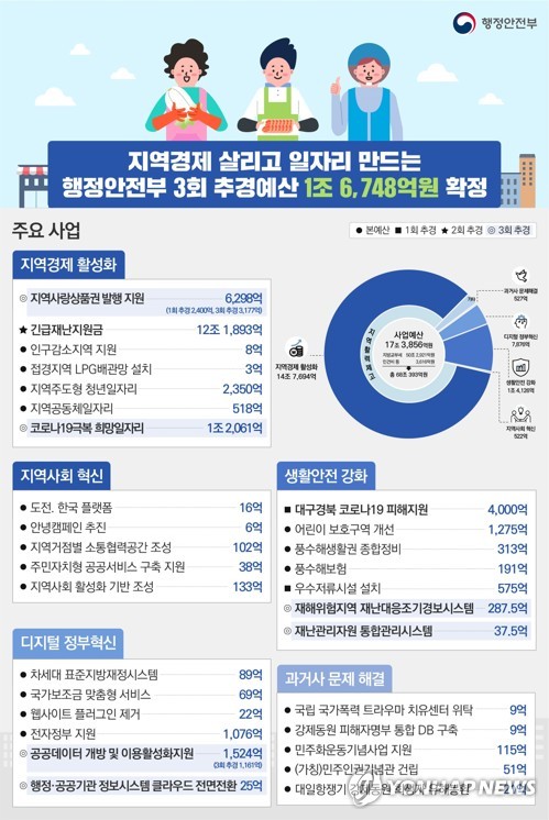 행안부 2020년 3차 추경 인포그래픽(서울=연합뉴스) 행정안전부가 배포한 2020년 3차 추경 관련 인포그래픽. 2020.7.4
    [행정안전부 제공. 재판매 및 DB 금지] photo@yna.co.kr