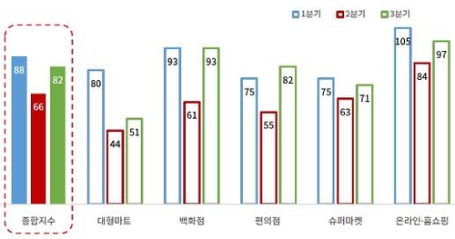 업태별 소매유통업 경기전망지수(RBSI)[대한상의 제공. 재판매 및 DB 금지]