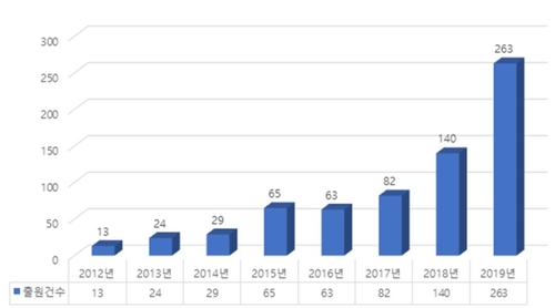 폴더블 디스플레이 관련 특허출원 동향(2012∼2019년) [특허청 제공. 재판매 및 DB 금지]