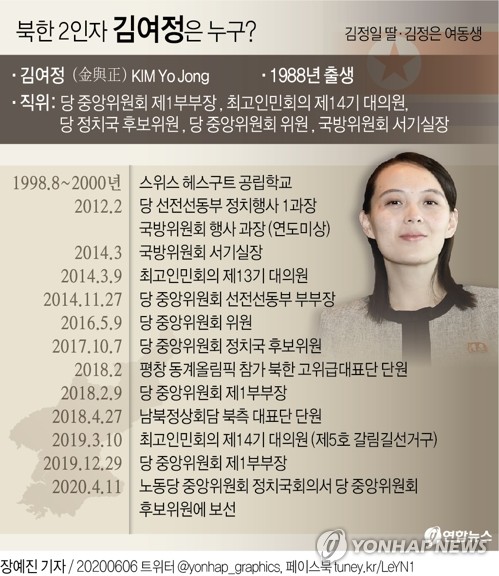 [그래픽] 북한 2인자 김여정은 누구?(서울=연합뉴스) 김영은 기자 = 북한 노동당 통일전선부(통전부) 대변인은 5일 김여정을 "대남사업을 총괄하는 제1부부장"이라며 "김여정 제1부부장이 대남사업 부문에서 담화문에 지적한 내용을 실무적으로 집행하기 위한 검토사업을 착수하는 데 대한 지시를 내렸다"고 밝혔다. 0eun@yna.co.kr