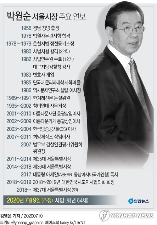 [그래픽] 박원순 서울시장 주요 연보(서울=연합뉴스) 김영은 기자 = 9일 공관을 나와 연락이 두절된 박원순 서울시장이 10일 숨진 채 발견됐다. 0eun@yna.co.kr