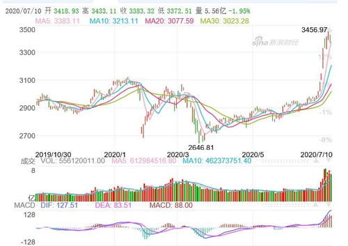 일별 상하이종합지수 추이[신랑재경 홈페이지 캡처. 재판매 및 DB 금지]