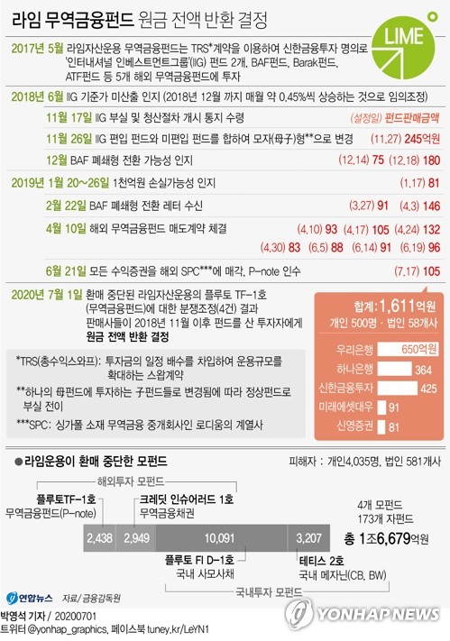 [그래픽] 라임 무역금융펀드 원금 전액 반환 결정[연합뉴스 자료]