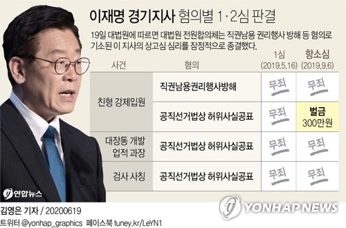 [그래픽] 이재명 경기지사 혐의별 1·2심 판결(서울=연합뉴스) 장예진 기자 = 19일 대법원에 따르면 대법원 전원합의체는 전날 직권남용 권리행사 방해 등 혐의로 기소된 이 지사의 상고심 심리를 잠정적으로 종결했다. jin34@yna.co.kr
