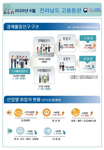 6월 전남 고용동향 [호남통계청 제공]