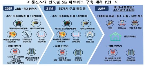 통신사 연도별 5G 네트워크 구축 계획[과학기술정보통신부 제공. 재판매 및 DB 금지]
