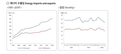 에너지 수출입 동향[에너지통계월보 제공·재판매 및 DB 금지]