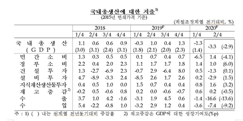 실질 GDP 성장률 추이[한국은행 제공.재판매 및 DB 금지]