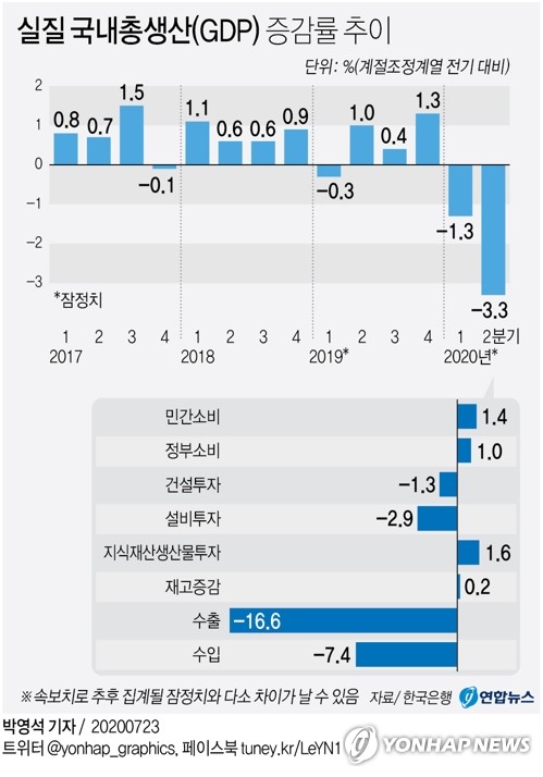 [그래픽] 실질 국내총생산(GDP) 증감률 추이(서울=연합뉴스) 이재윤 기자 = 신종 코로나바이러스 감염증(코로나19) 충격으로 올해 2분기 한국 경제가 1분기보다 3% 이상 뒷걸음질했다. 
    한국은행은 올해 2분기 실질 국내총생산(GDP) 성장률(속보치)이 직전분기 대비 -3.3%로 집계됐다고 23일 발표했다. 1분기(-1.3%)에 이어 두 분기 연속 마이너스 성장일 뿐만 아니라 -3.3%는 외환위기 당시인 1998년 1분기(-6.8%) 이후 22년 3개월 만에 가장 낮다.
    yoon2@yna.co.kr
    트위터 @yonhap_graphics  페이스북 tuney.kr/LeYN1