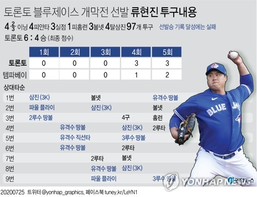 [그래픽] 토론토 블루제이스 개막전 선발 류현진 투구내용(서울=연합뉴스) 장성구 기자 = sunggu@yna.co.kr
    페이스북 tuney.kr/LeYN1 트위터 @yonhap_graphics