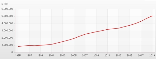 주택 시가총액[한국은행 제공. 재판매 및 DB 금지]