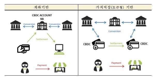 노르웨이 디지털화폐 검토 모델 ※ 이미지를 누르면 크게 볼 수 있습니다.