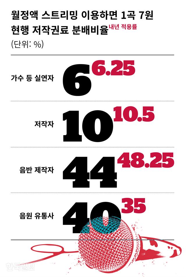 음원 스트리밍 가격 인상 그래픽=김민호기자