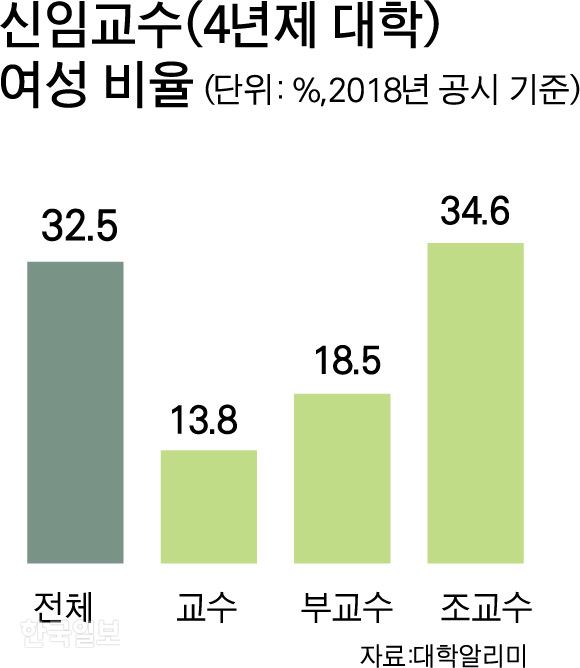 신임교수 여성비율. 그래픽=박구원 기자