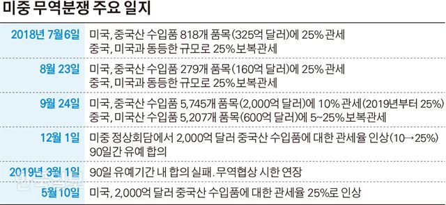 미중 무역분쟁 주요 일지. 그래픽=김경진기자