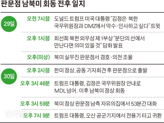 [저작권 한국일보] 판문점 남북미 회동 전후 일지/ 김경진기자