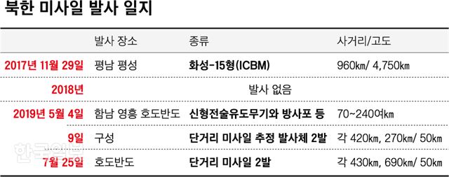 북한 미사일 발사 일지. 그래픽=신동준 기자