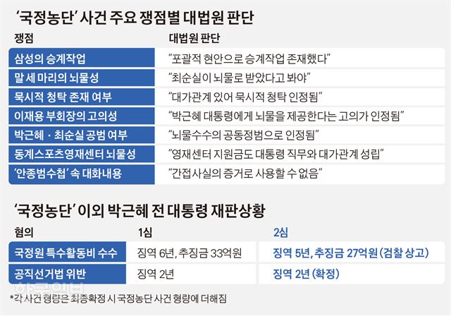 '국정농단 ’ 사건 주요 쟁점별 대법원 판단. 그래픽= 김경진기자