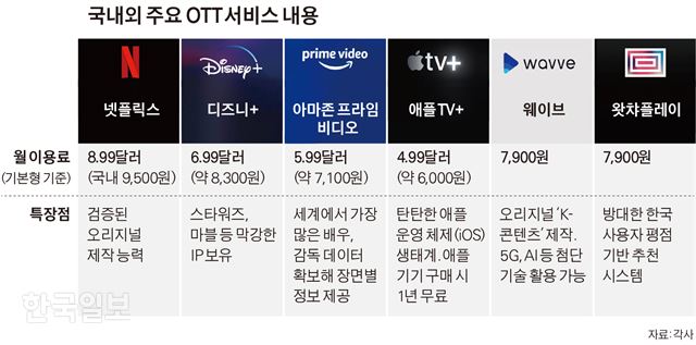 [저작권 한국일보]국내외 주요 OTT 서비스 내용. 김경진기자