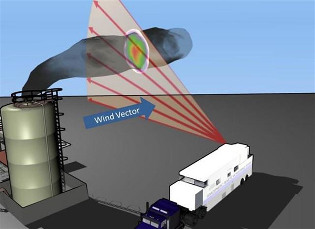 빛을 이용해 미세먼지 원인물질을 원격측정 하는 차등흡광검출시스템(DIAL) 측정 방식. 국립환경과학원 제공