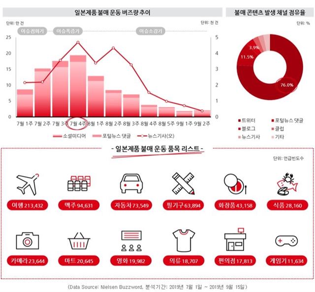 조사전문업체 닐슨코리아가 7월 1일부터 9월 15일까지 국내 온라인 및 사회관계망서비스(SNS)의 일본제품 불매운동 관련 버즈량(언급횟수)을 분석한 결과. 닐슨코리아 제공