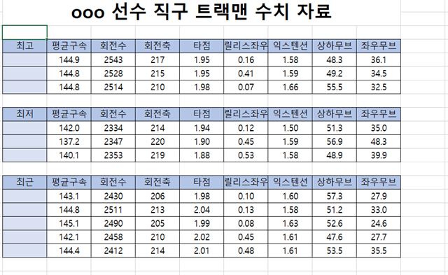 특정 투수의 날짜별 투구 데이터. 숫자로 가장 좋을 때와 안 좋을 때를 확인할 수 있다.