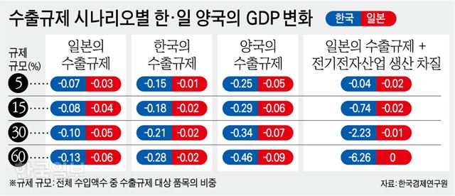 수출규제 시나리오별 한·일 양국의 GDP 변화. 강준구 기자