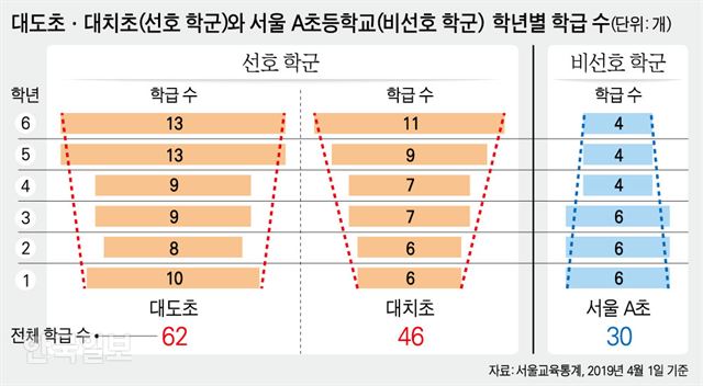 [저작권 한국일보]대도초ㆍ대치초(선호 학군)와 서울 A초등학교(비선호 학군) 학년별 학급 수. 강준구 기자