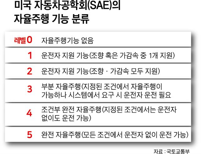 자율주행레벨. 그래픽=박구원 기자