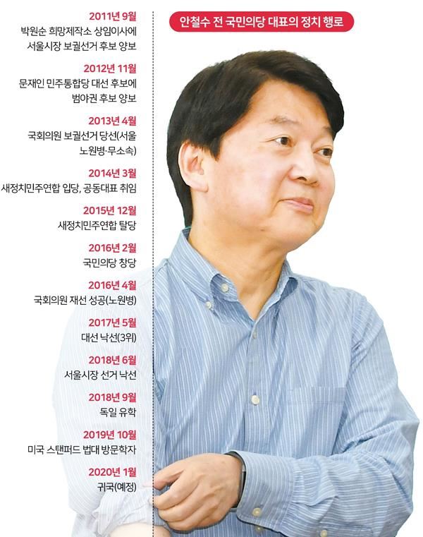 안철수 전 국민의당 대표의 정치 행로
