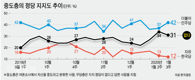 중도층의 정당 지지도 추이. 그래픽=강준구 기자