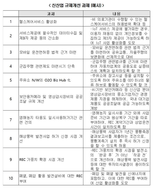 전국경제인연합회 신산업 규제개선 과제. 전국경제인연합회 제공