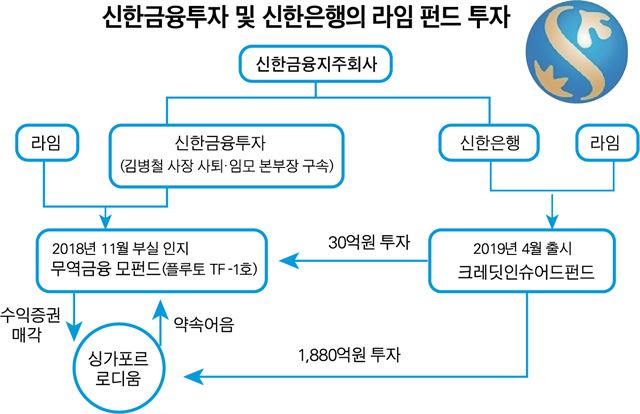 [저작권 한국일보] 신한금융투자 및 신한은행의 라임 펀드 투자. 그래픽=박구원기자