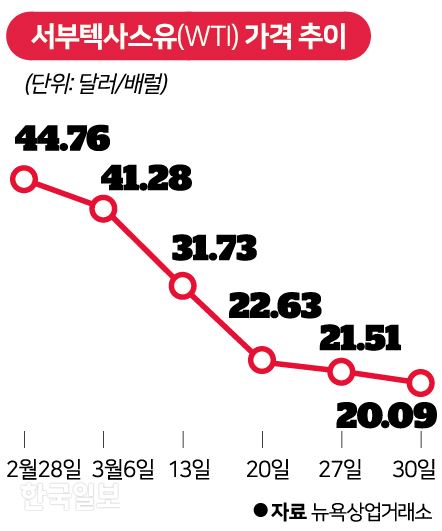 [저작권 한국일보] 서부텍사스유 가격 추이.