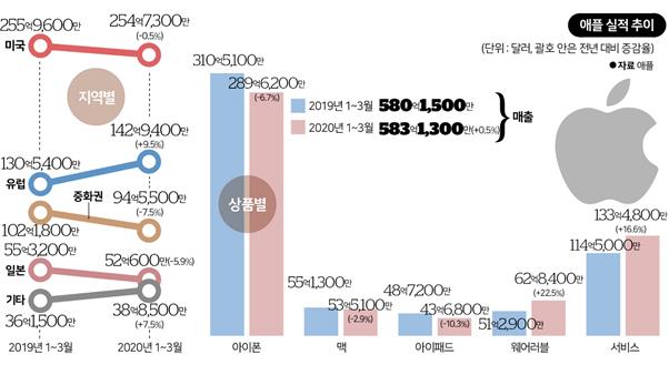 [저작권 한국일보]애플 실적 추이