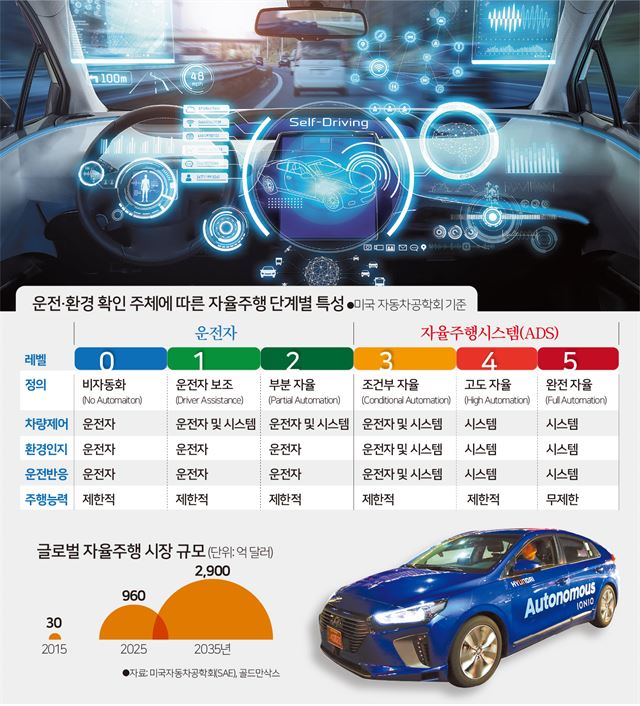 [저작권한국일보] 운전·환경 확인 주체에 따른 자율주행 단계별 특성. 그래픽=김문중 기자