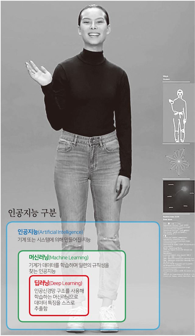 [저작권한국일보] 인공지능 구분. 배경 사진은 삼성전자가 만든 인공인간 ‘네온’으로 인간의 표정과 몸짓의 미묘한 움직임을 학습해 실제 사람처럼 자연스러운 모습을 구현한다. 그래픽=김문중 기자ㆍ삼성전자 제공