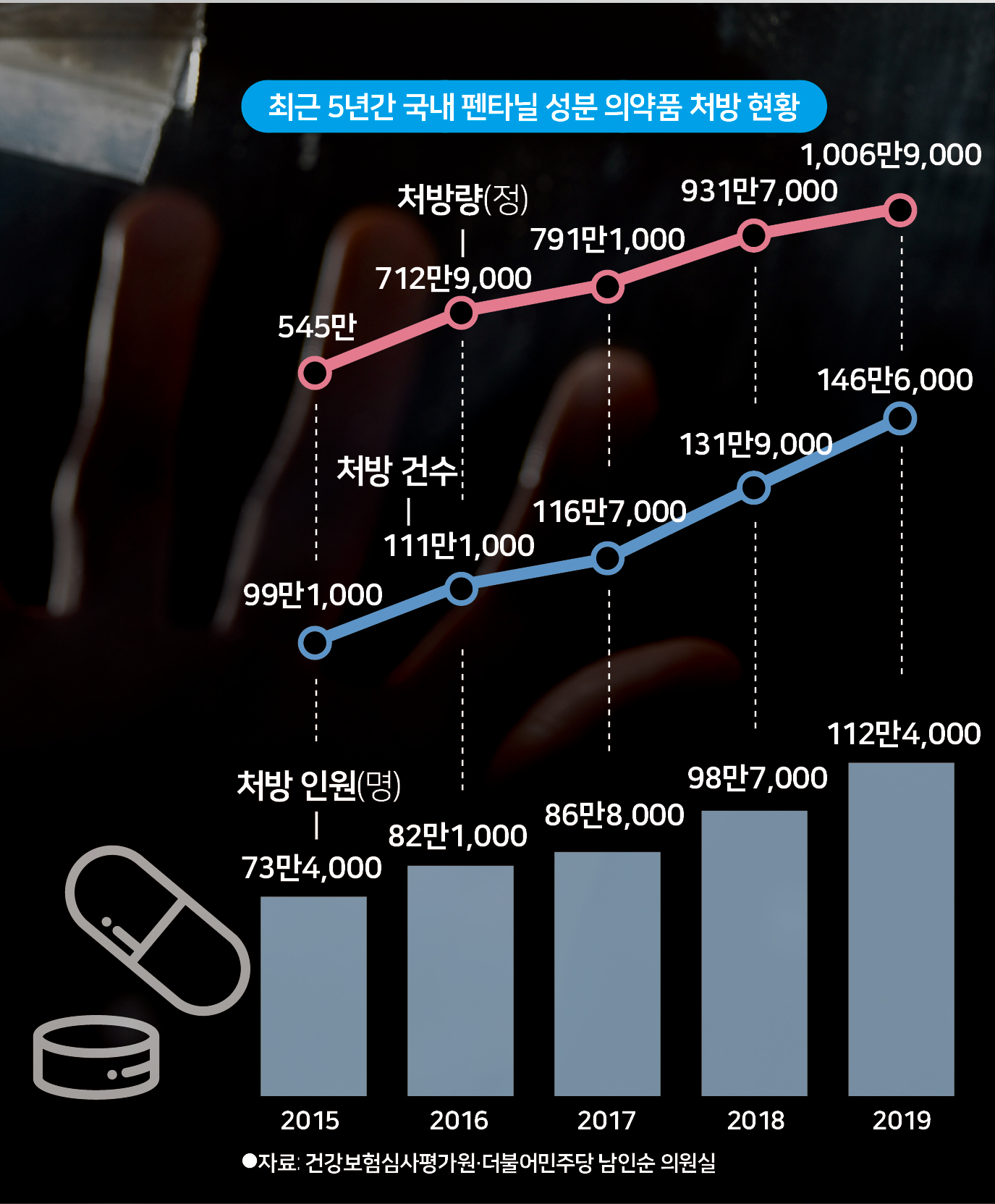 최근 5년간 국내 펜타닐 성분 의약품 처방 현황. 그래픽=송정근 기자